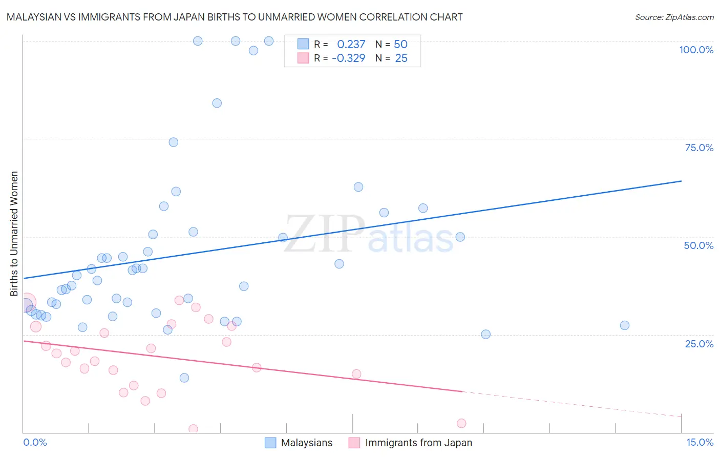 Malaysian vs Immigrants from Japan Births to Unmarried Women