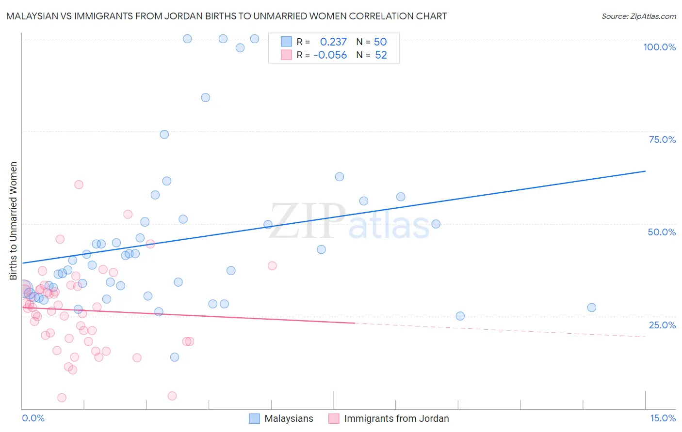 Malaysian vs Immigrants from Jordan Births to Unmarried Women