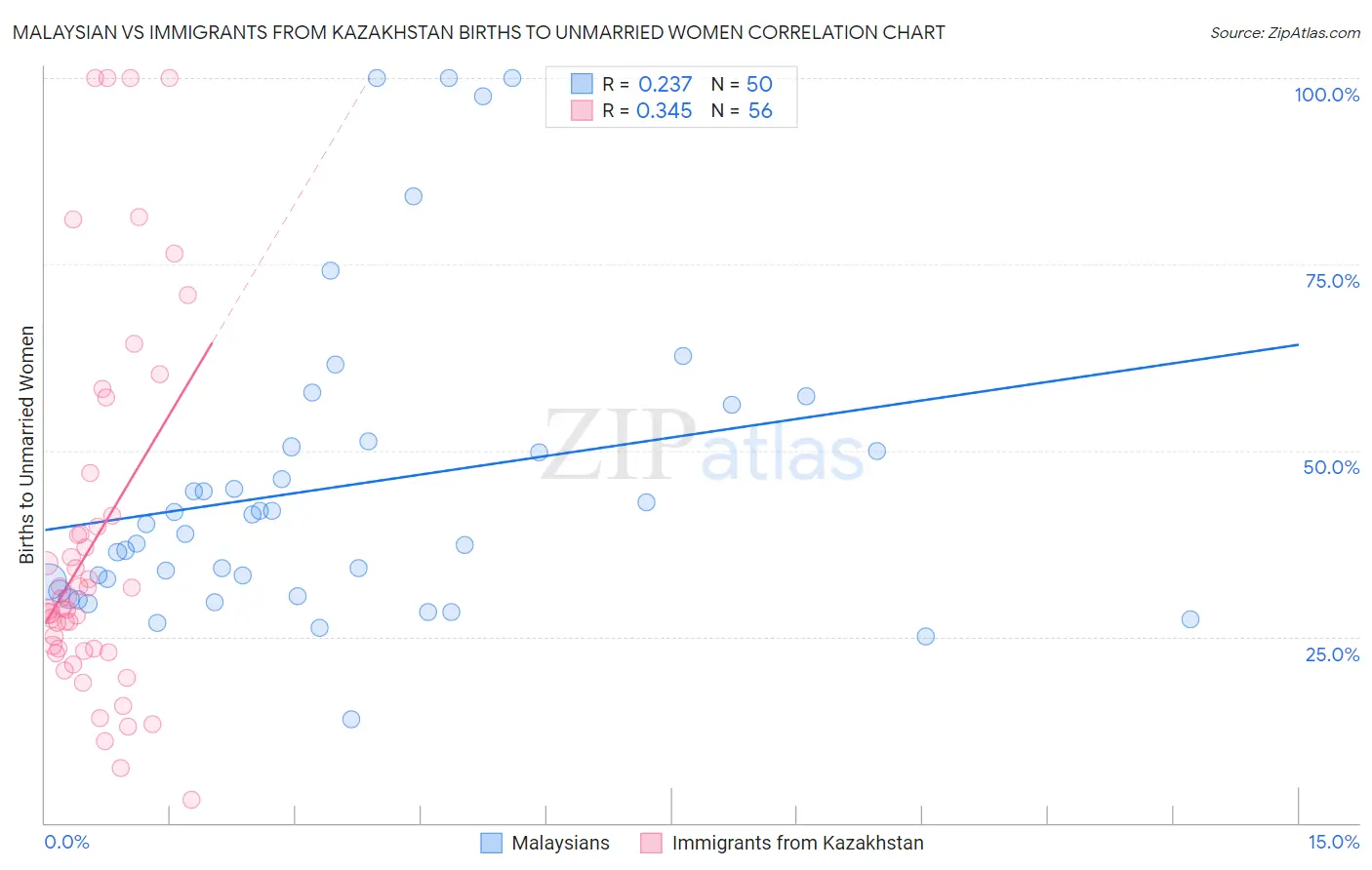 Malaysian vs Immigrants from Kazakhstan Births to Unmarried Women