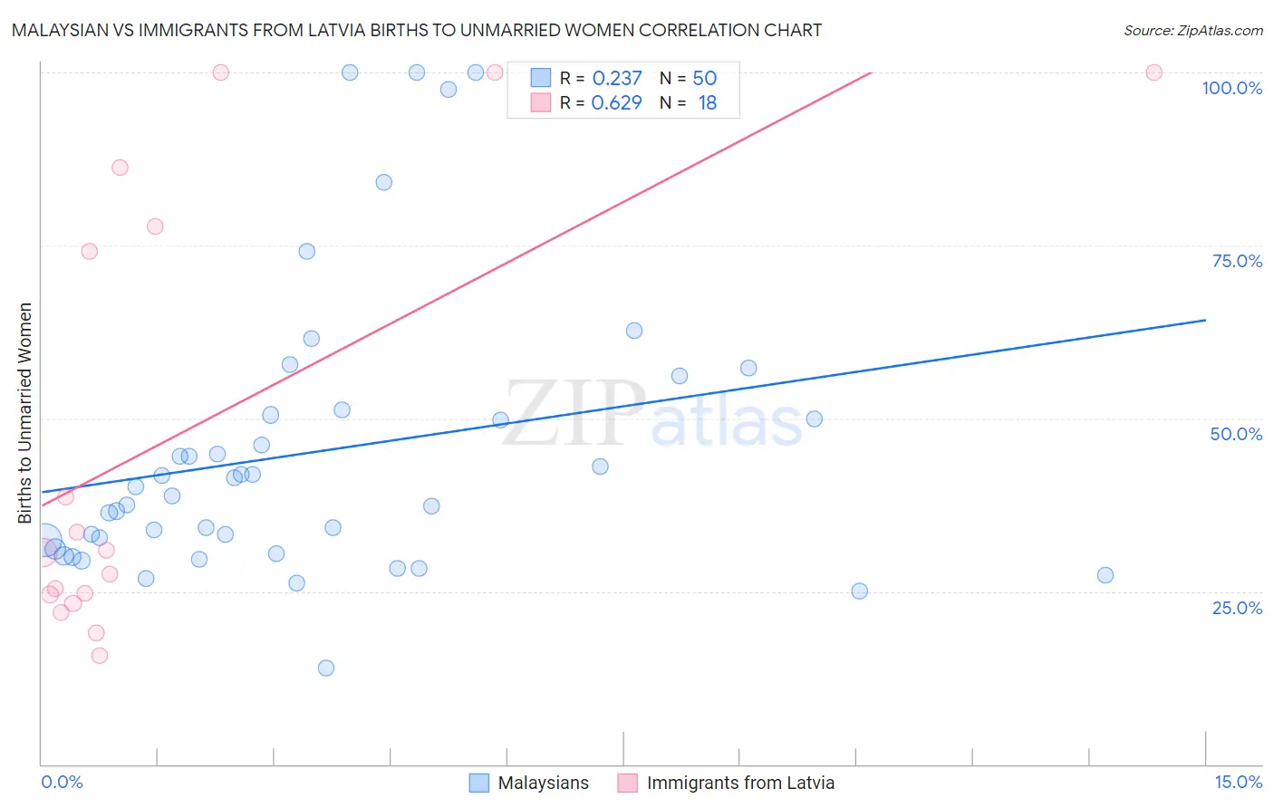 Malaysian vs Immigrants from Latvia Births to Unmarried Women