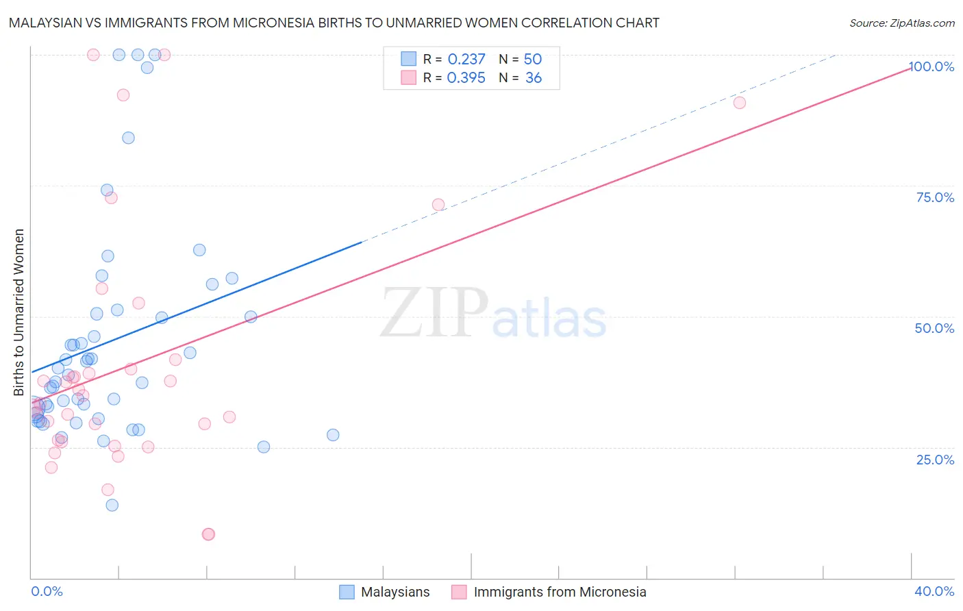 Malaysian vs Immigrants from Micronesia Births to Unmarried Women