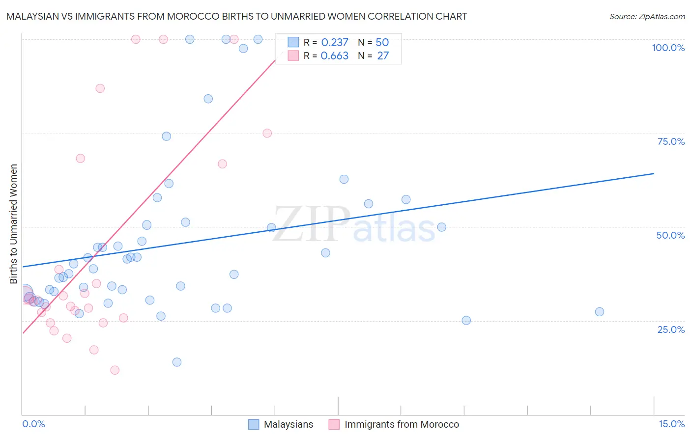 Malaysian vs Immigrants from Morocco Births to Unmarried Women