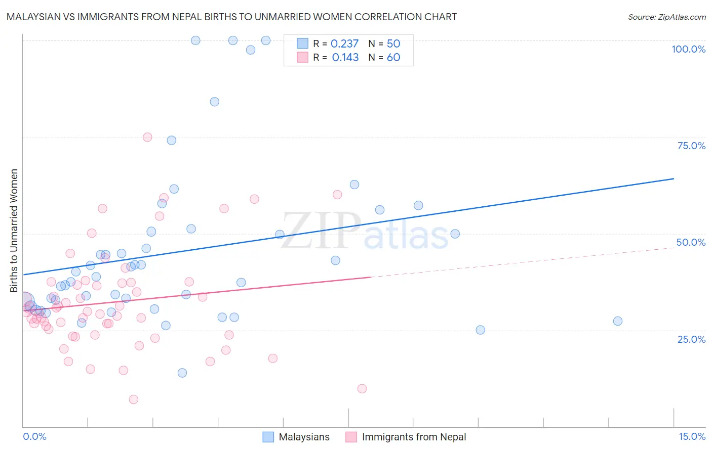 Malaysian vs Immigrants from Nepal Births to Unmarried Women