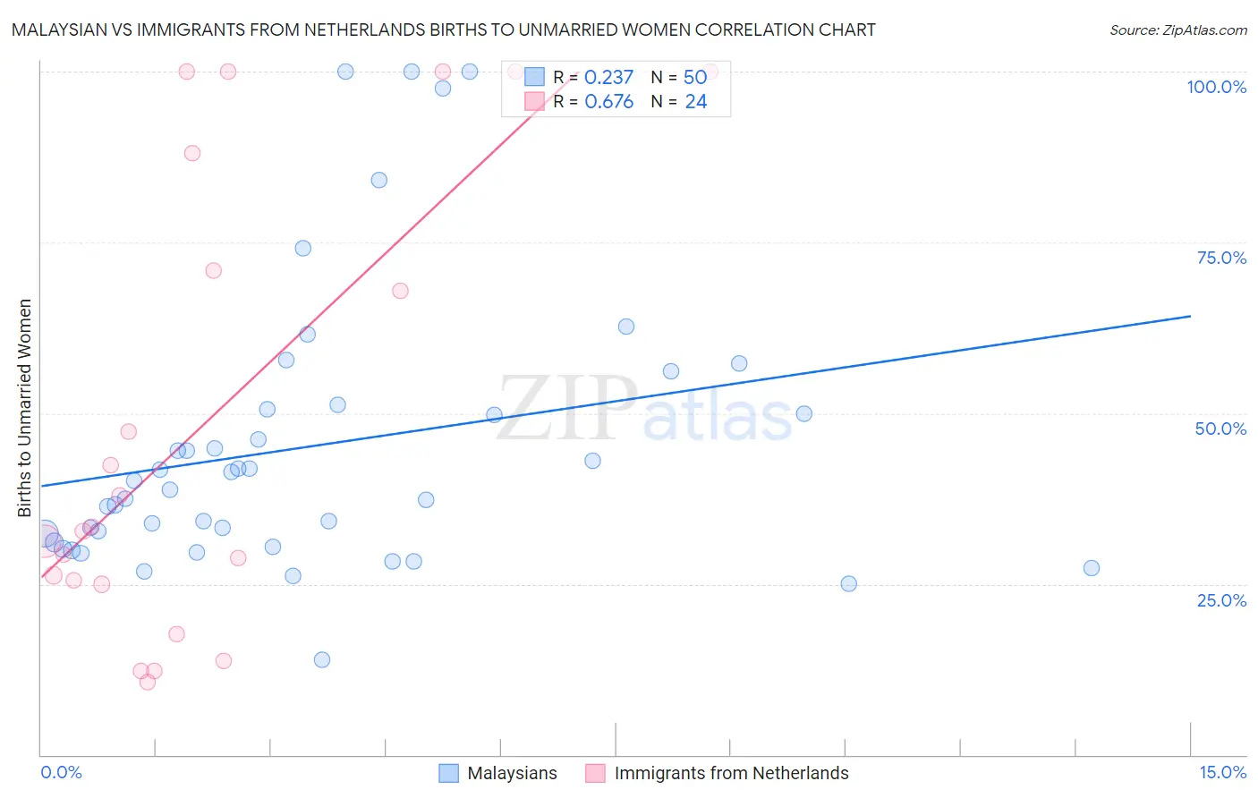 Malaysian vs Immigrants from Netherlands Births to Unmarried Women