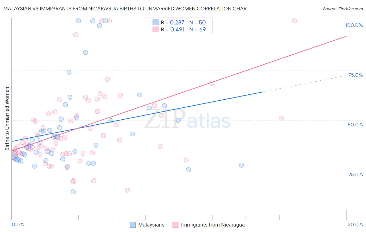 Malaysian vs Immigrants from Nicaragua Births to Unmarried Women