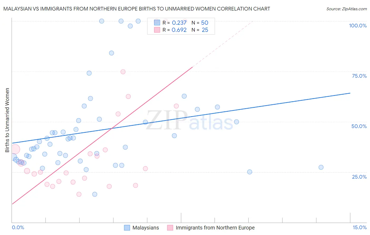 Malaysian vs Immigrants from Northern Europe Births to Unmarried Women