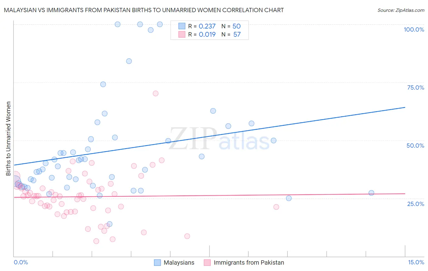 Malaysian vs Immigrants from Pakistan Births to Unmarried Women