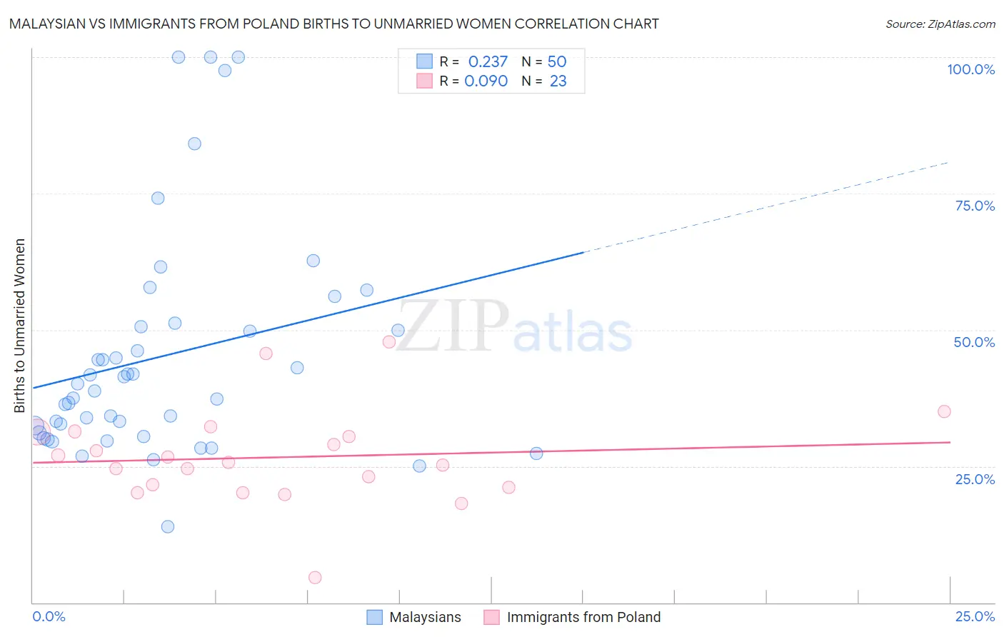 Malaysian vs Immigrants from Poland Births to Unmarried Women