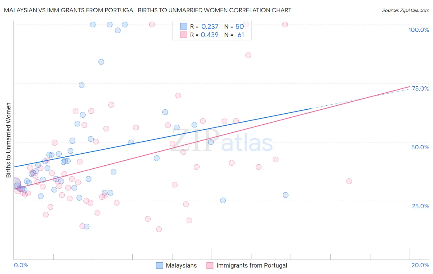 Malaysian vs Immigrants from Portugal Births to Unmarried Women