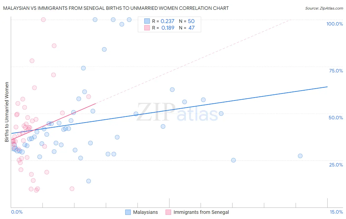 Malaysian vs Immigrants from Senegal Births to Unmarried Women