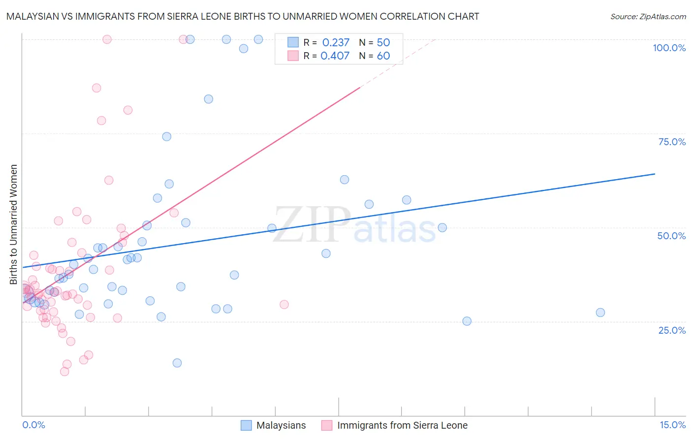 Malaysian vs Immigrants from Sierra Leone Births to Unmarried Women