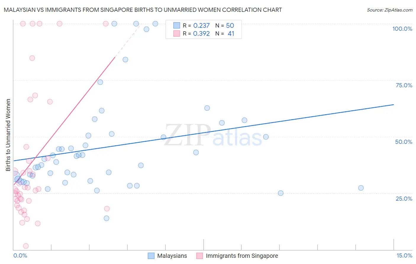 Malaysian vs Immigrants from Singapore Births to Unmarried Women