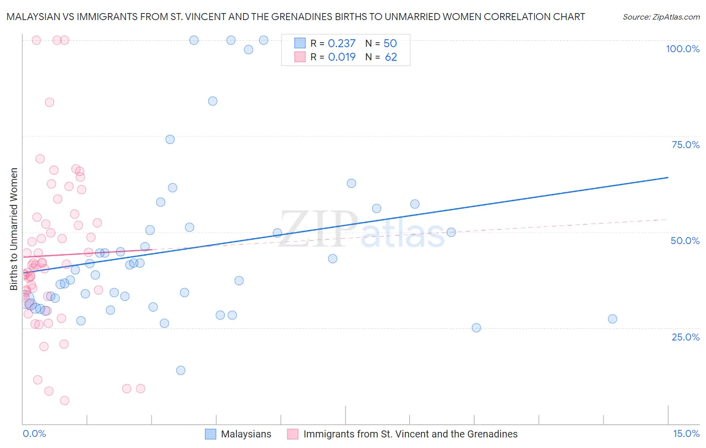 Malaysian vs Immigrants from St. Vincent and the Grenadines Births to Unmarried Women