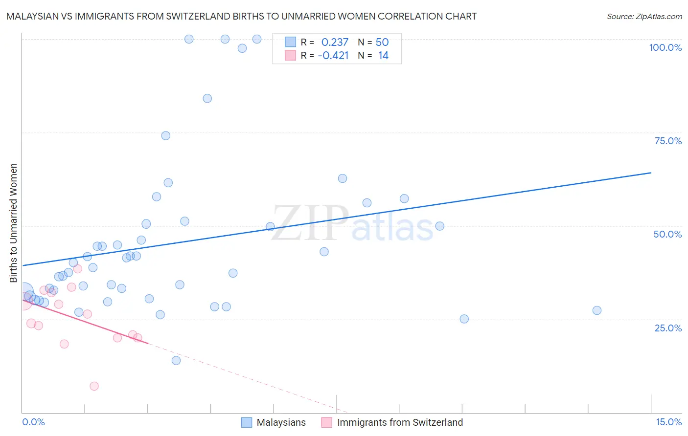 Malaysian vs Immigrants from Switzerland Births to Unmarried Women