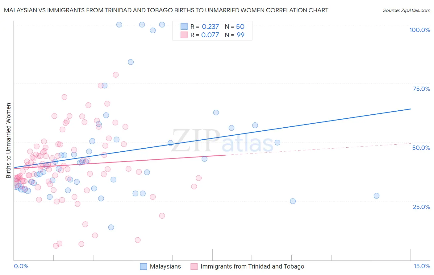 Malaysian vs Immigrants from Trinidad and Tobago Births to Unmarried Women