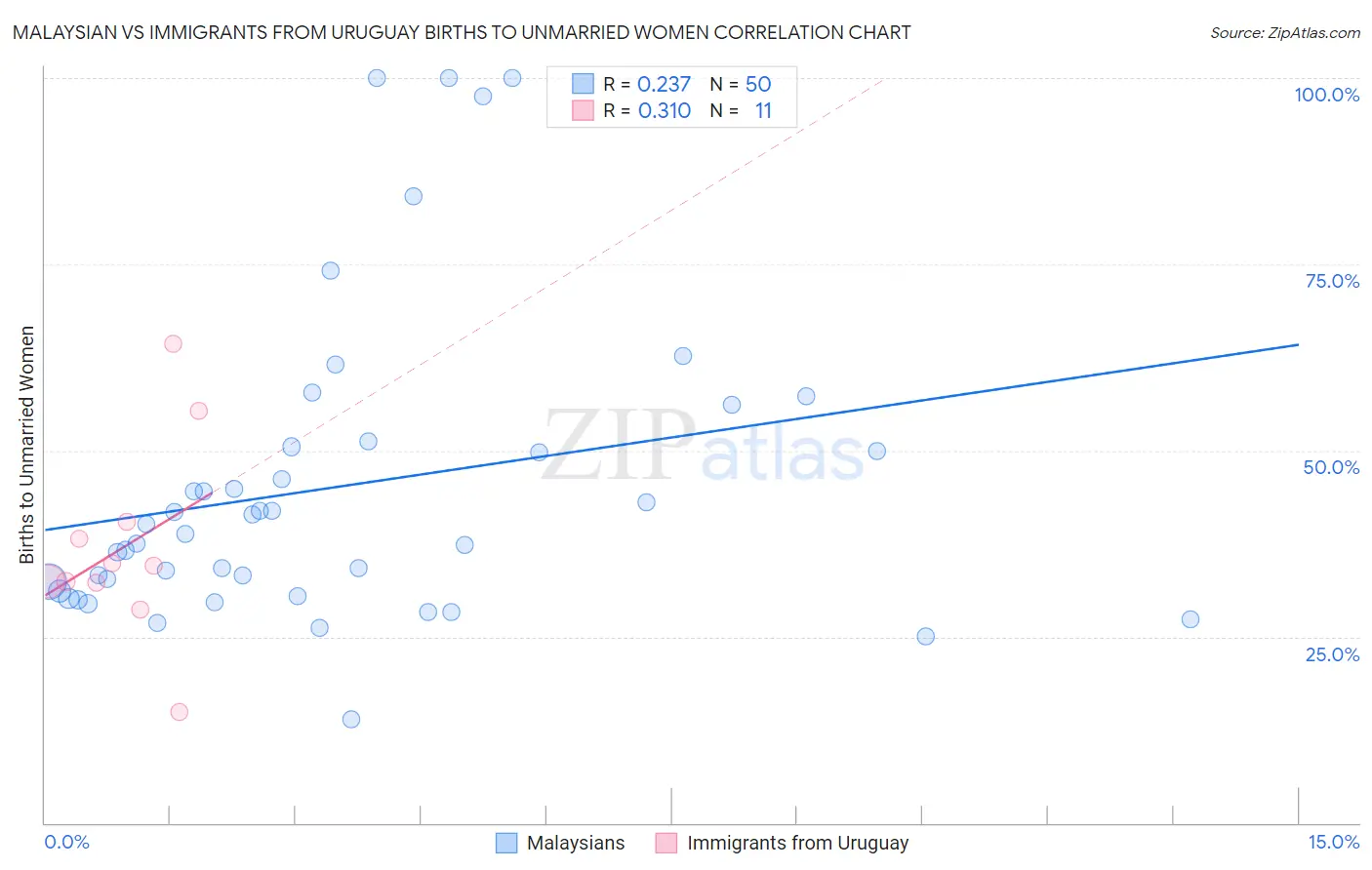Malaysian vs Immigrants from Uruguay Births to Unmarried Women