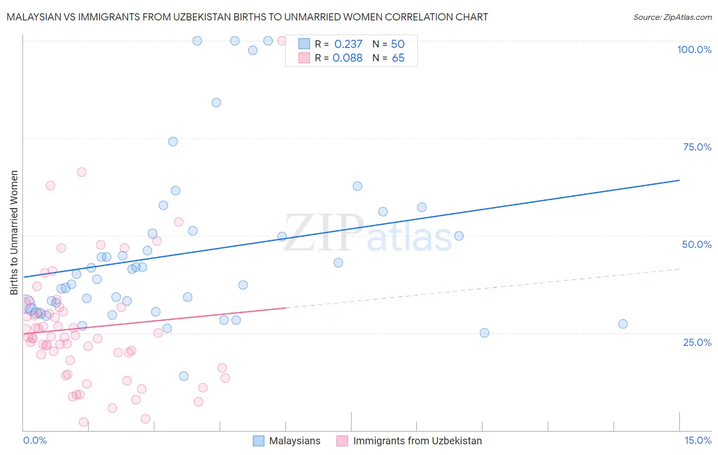 Malaysian vs Immigrants from Uzbekistan Births to Unmarried Women