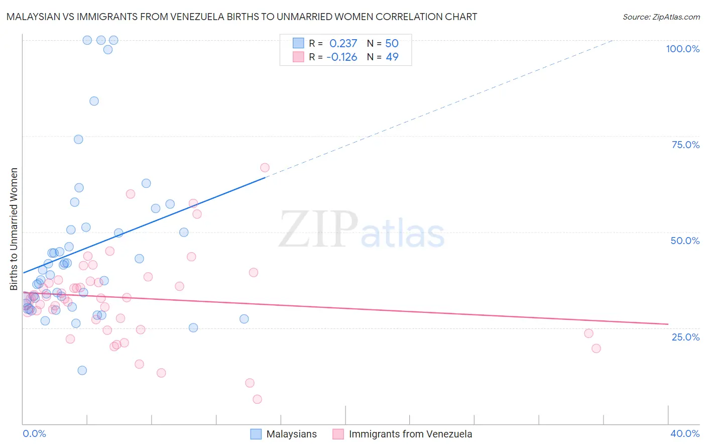 Malaysian vs Immigrants from Venezuela Births to Unmarried Women