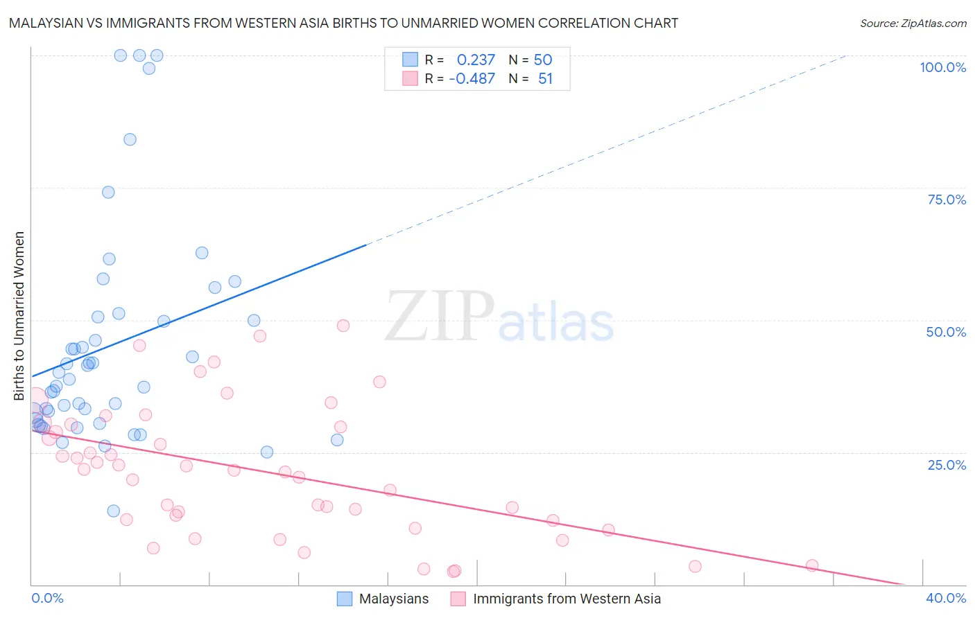 Malaysian vs Immigrants from Western Asia Births to Unmarried Women