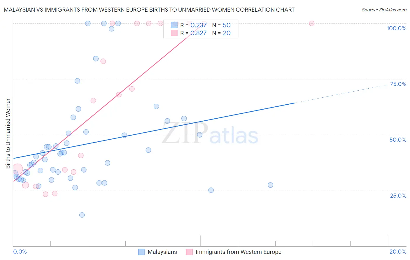 Malaysian vs Immigrants from Western Europe Births to Unmarried Women