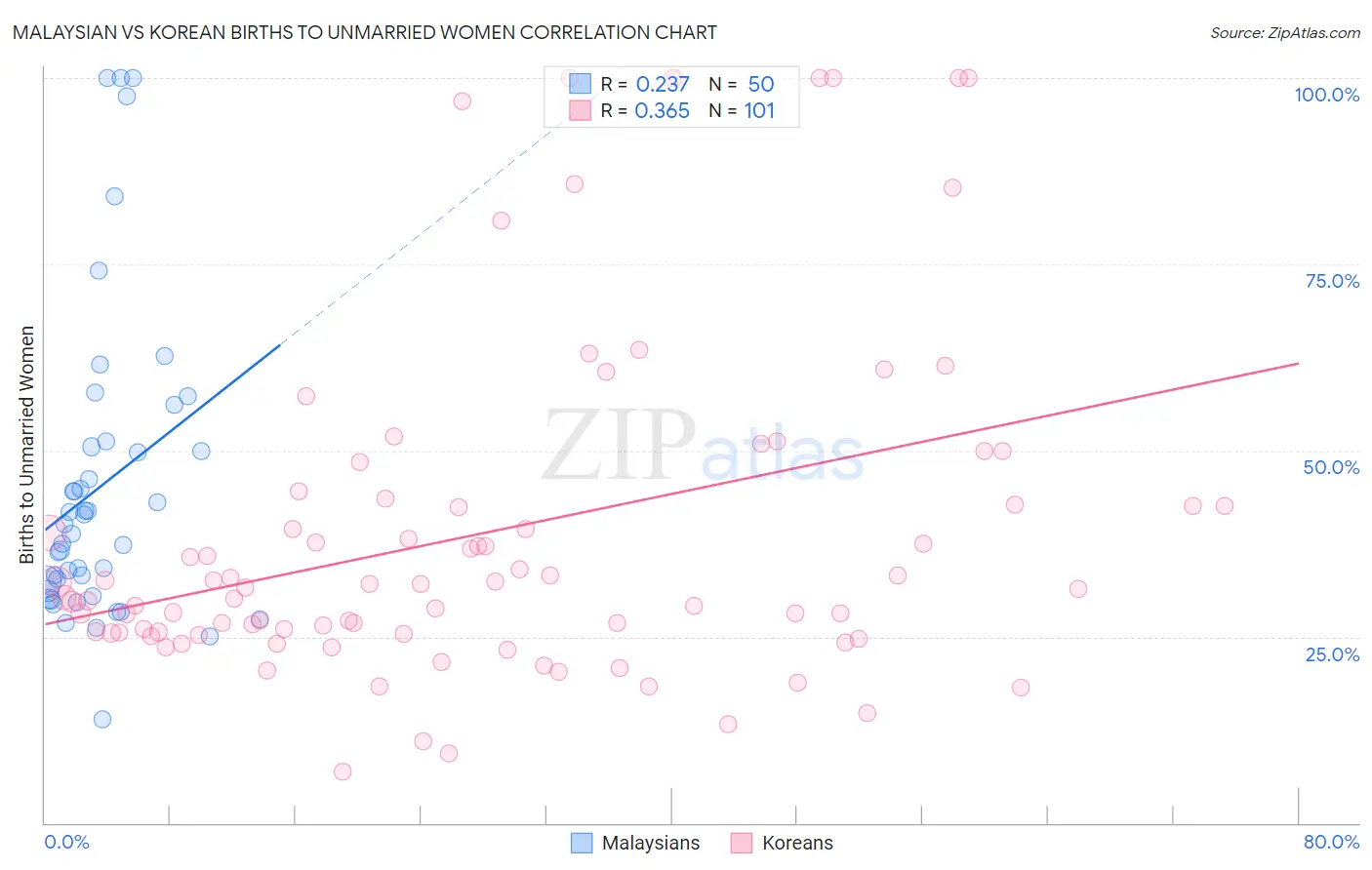 Malaysian vs Korean Births to Unmarried Women