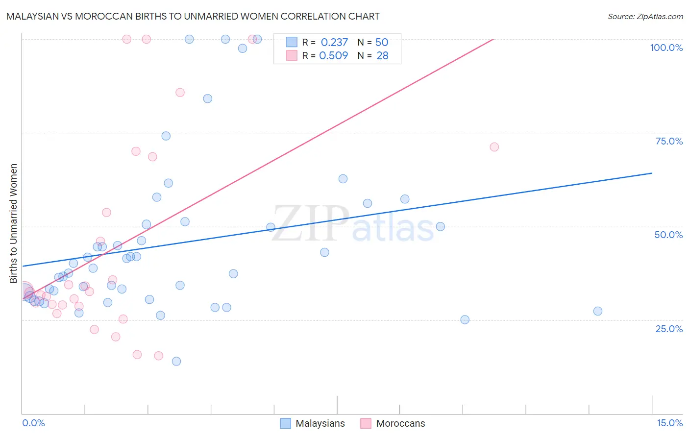 Malaysian vs Moroccan Births to Unmarried Women