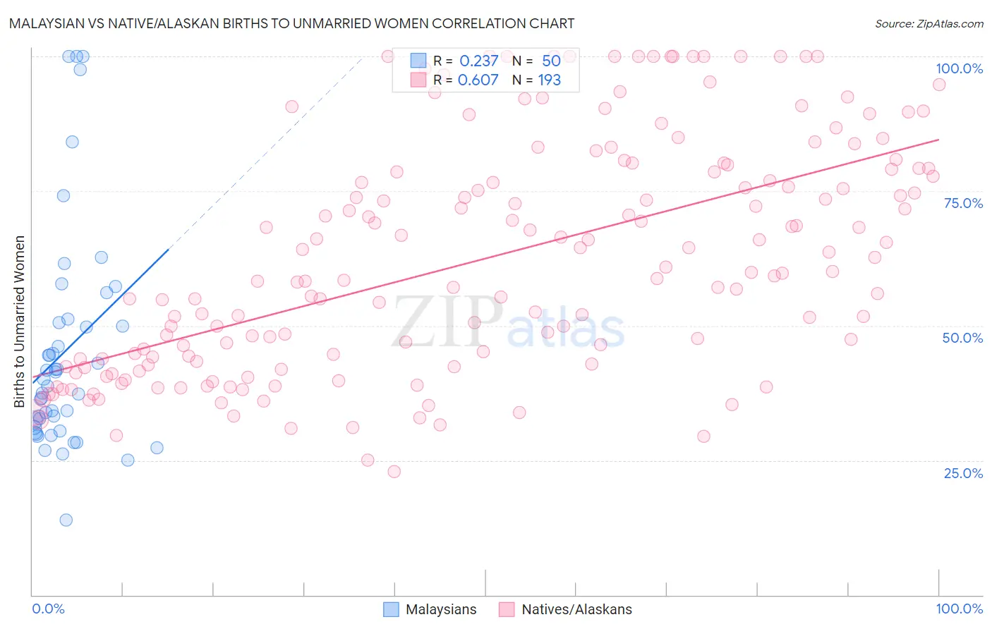 Malaysian vs Native/Alaskan Births to Unmarried Women