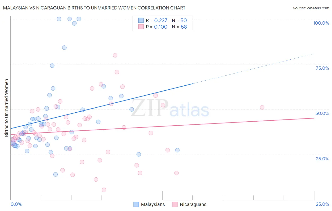 Malaysian vs Nicaraguan Births to Unmarried Women