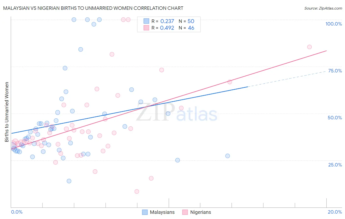 Malaysian vs Nigerian Births to Unmarried Women