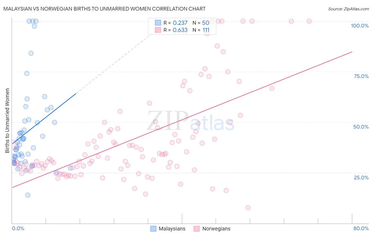 Malaysian vs Norwegian Births to Unmarried Women