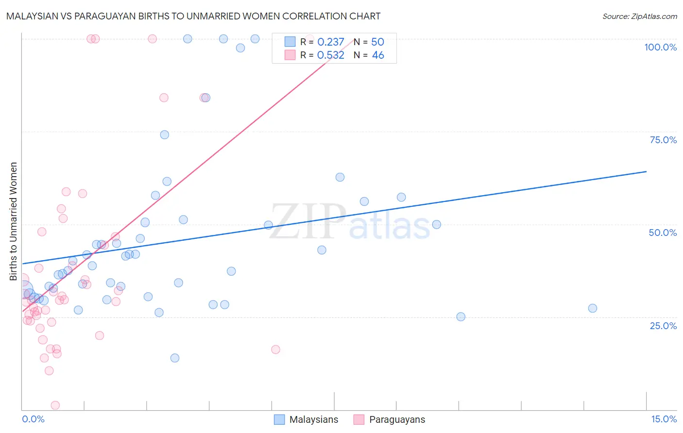 Malaysian vs Paraguayan Births to Unmarried Women