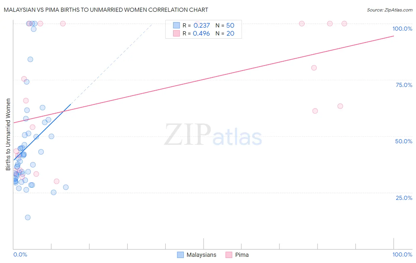 Malaysian vs Pima Births to Unmarried Women