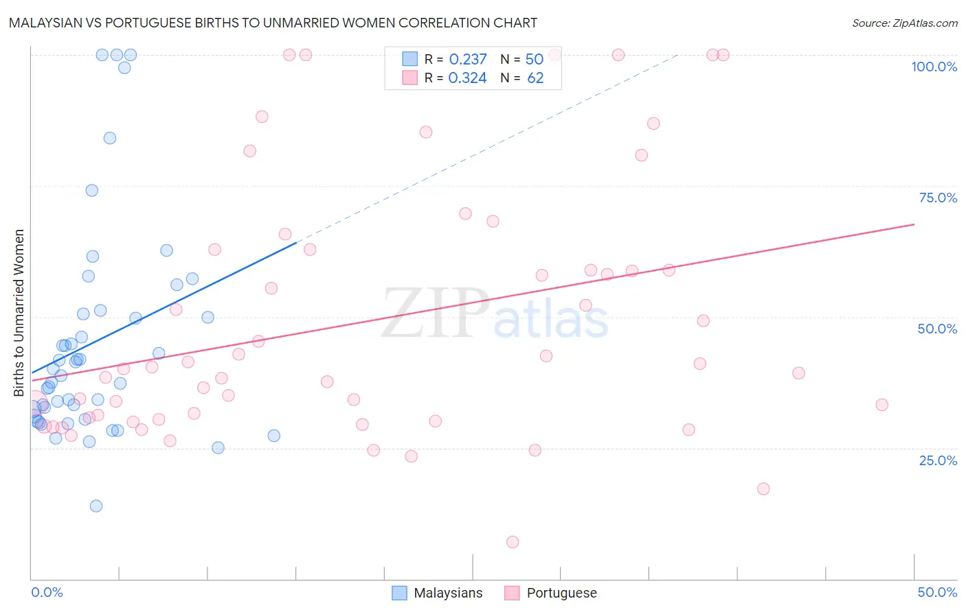 Malaysian vs Portuguese Births to Unmarried Women