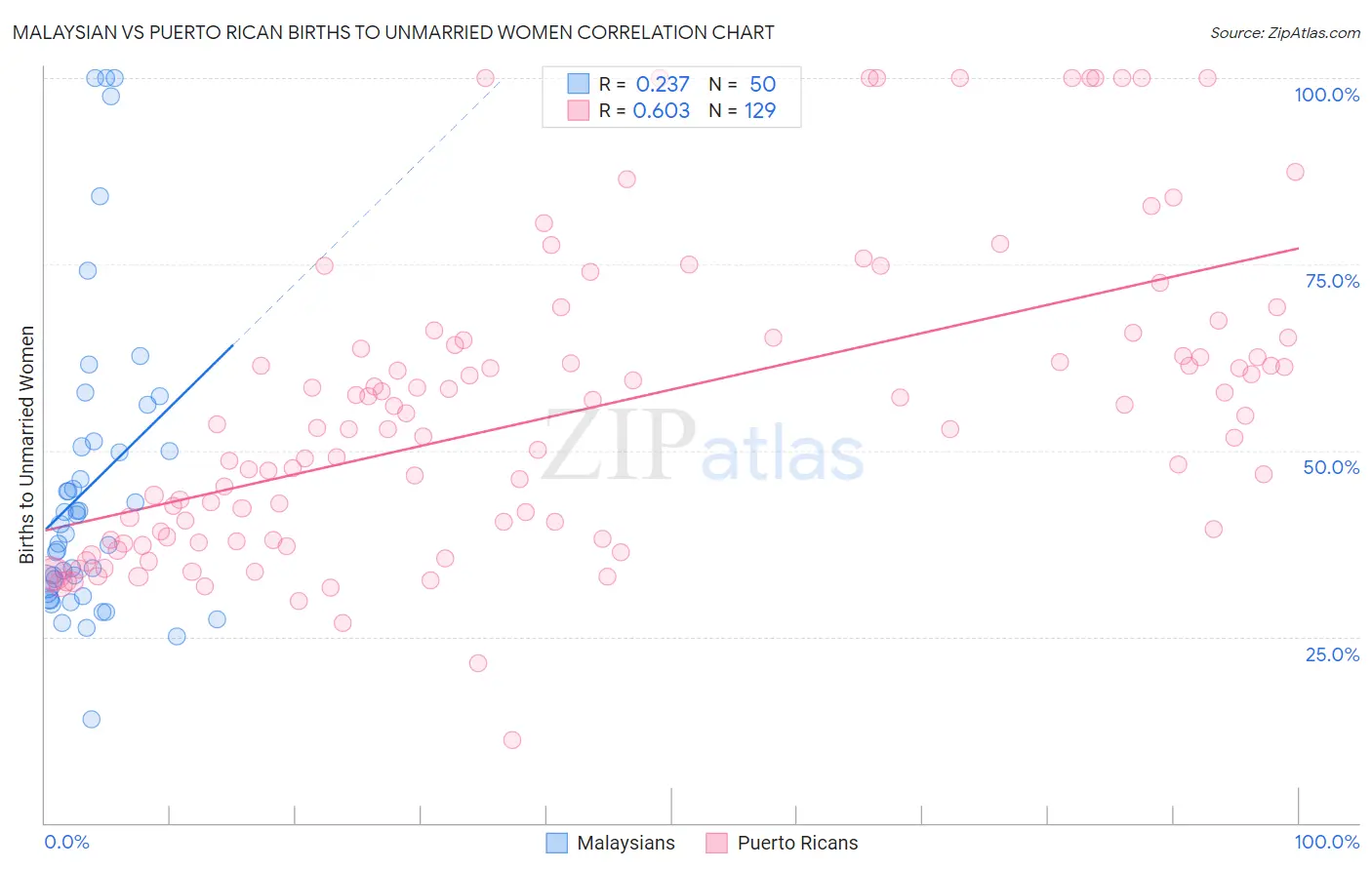 Malaysian vs Puerto Rican Births to Unmarried Women