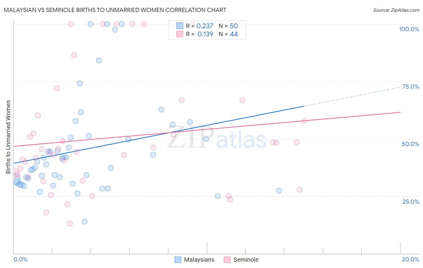 Malaysian vs Seminole Births to Unmarried Women