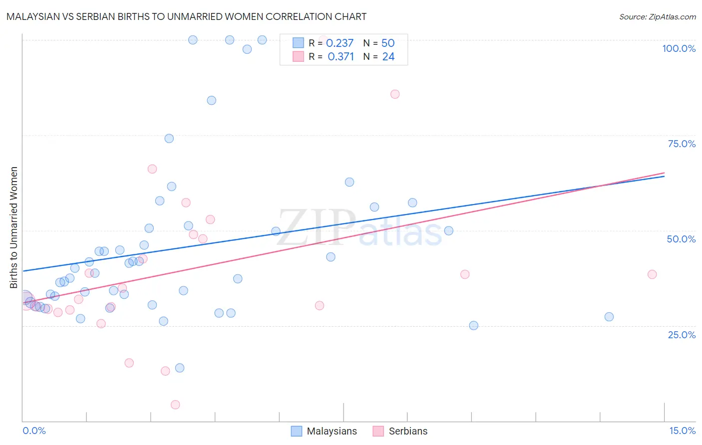 Malaysian vs Serbian Births to Unmarried Women
