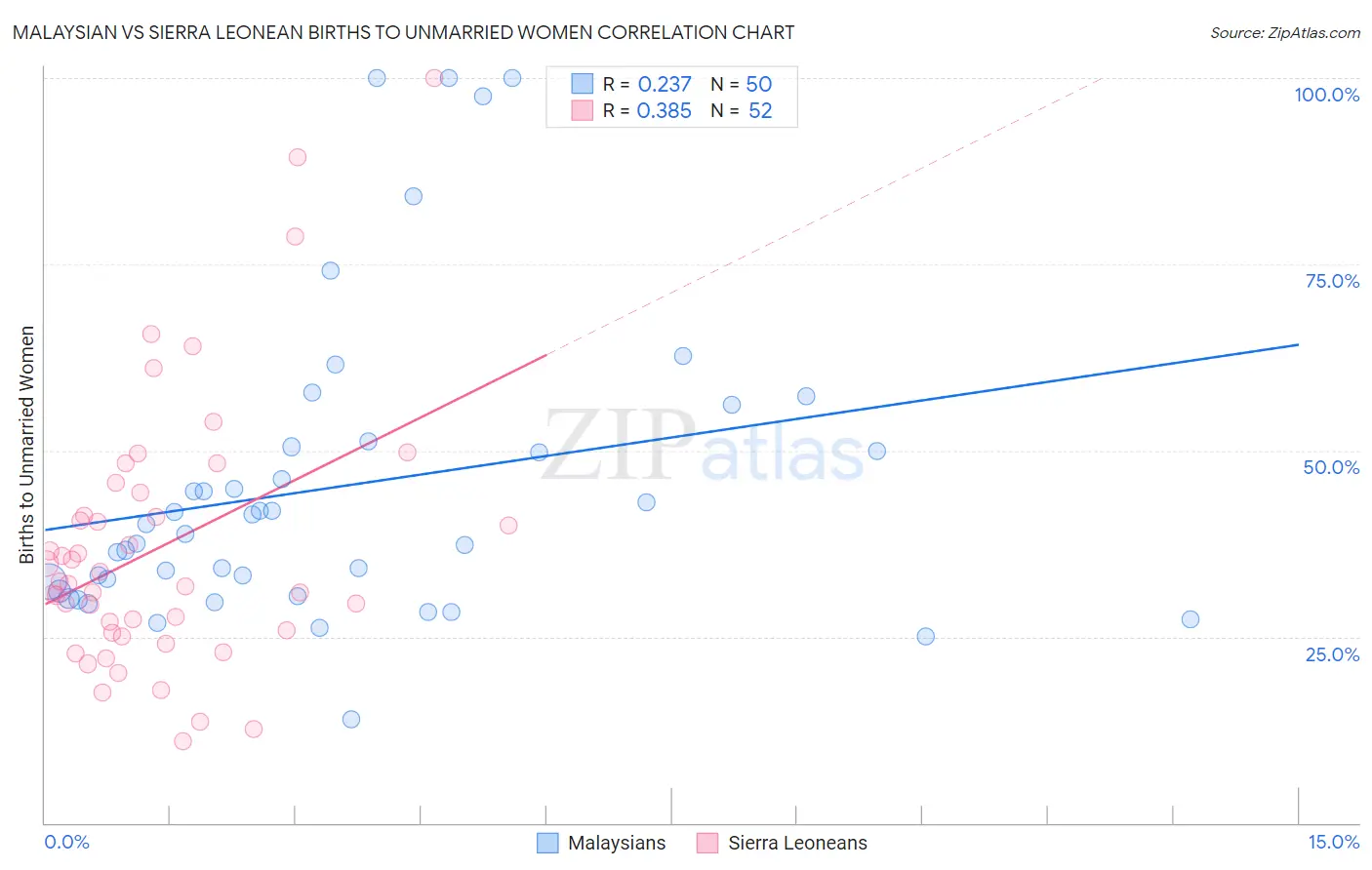 Malaysian vs Sierra Leonean Births to Unmarried Women