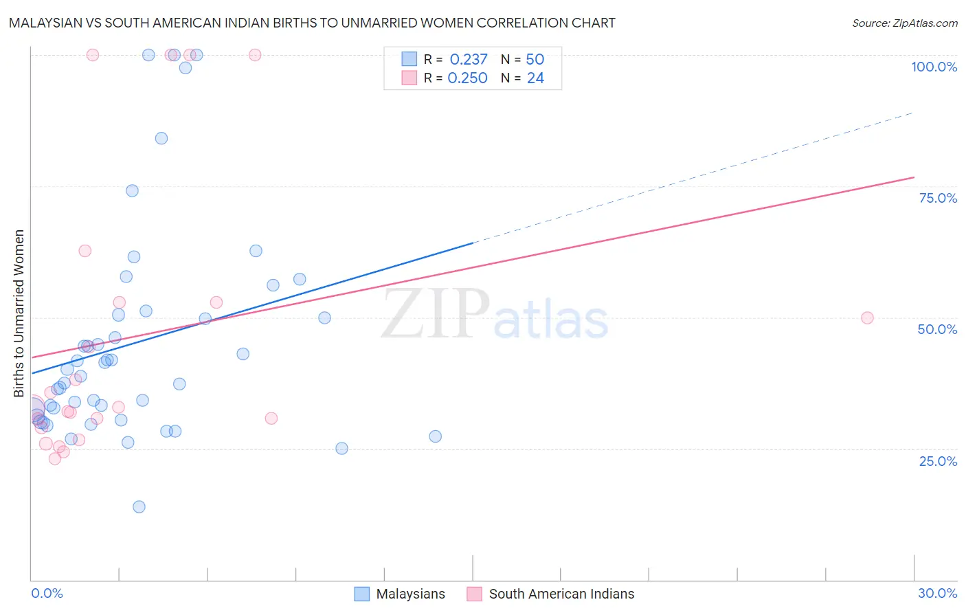 Malaysian vs South American Indian Births to Unmarried Women