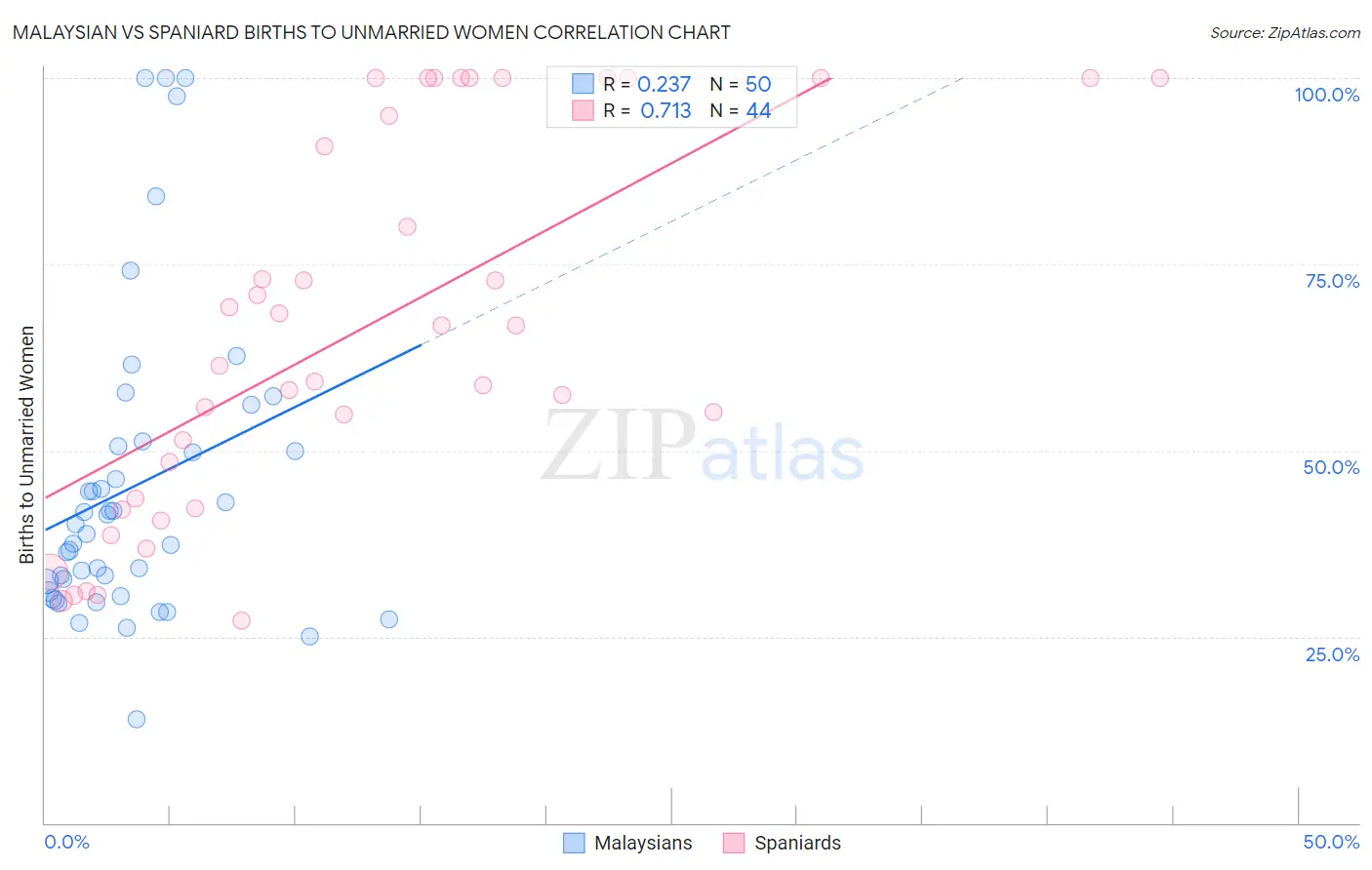 Malaysian vs Spaniard Births to Unmarried Women