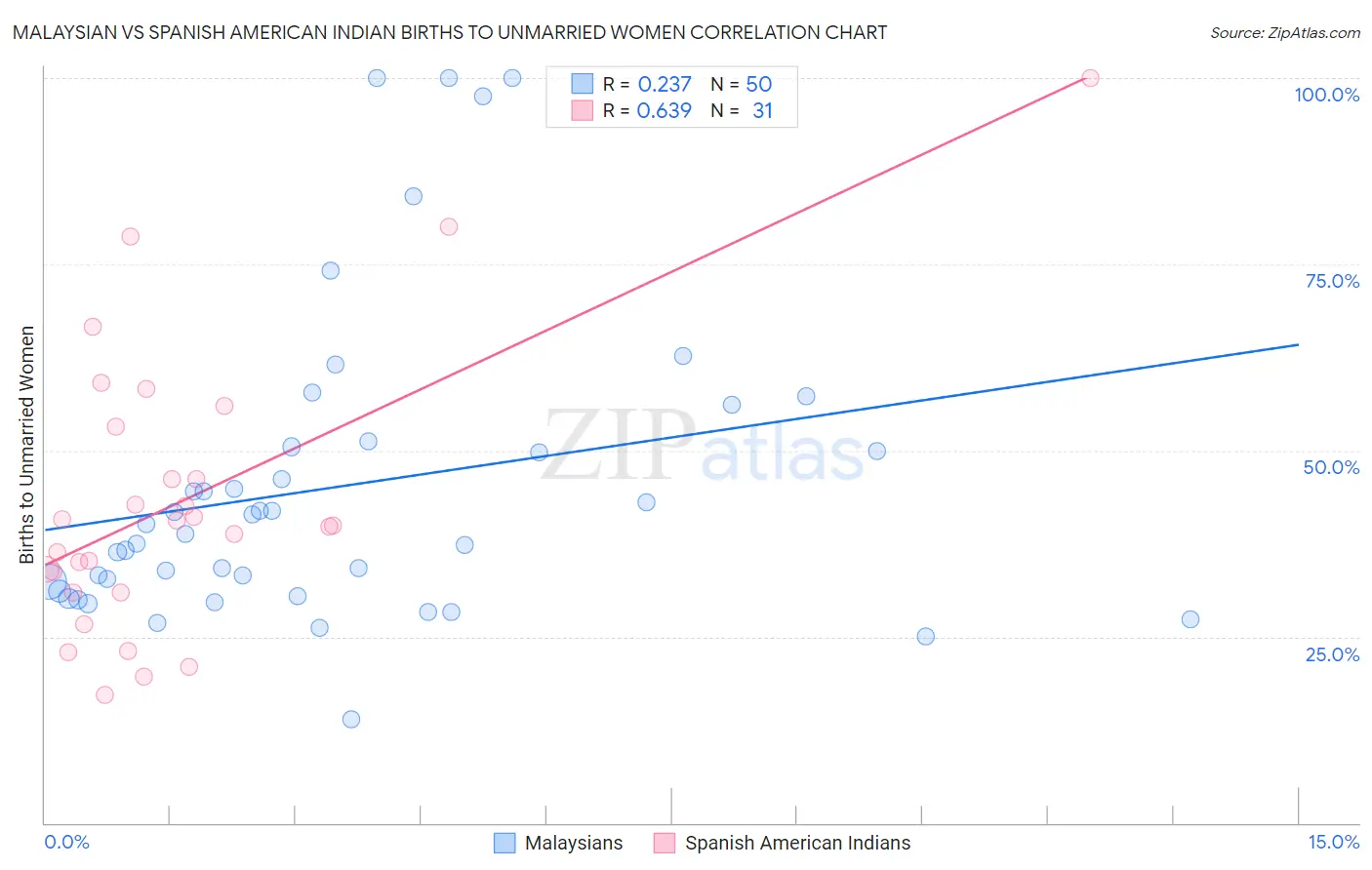 Malaysian vs Spanish American Indian Births to Unmarried Women