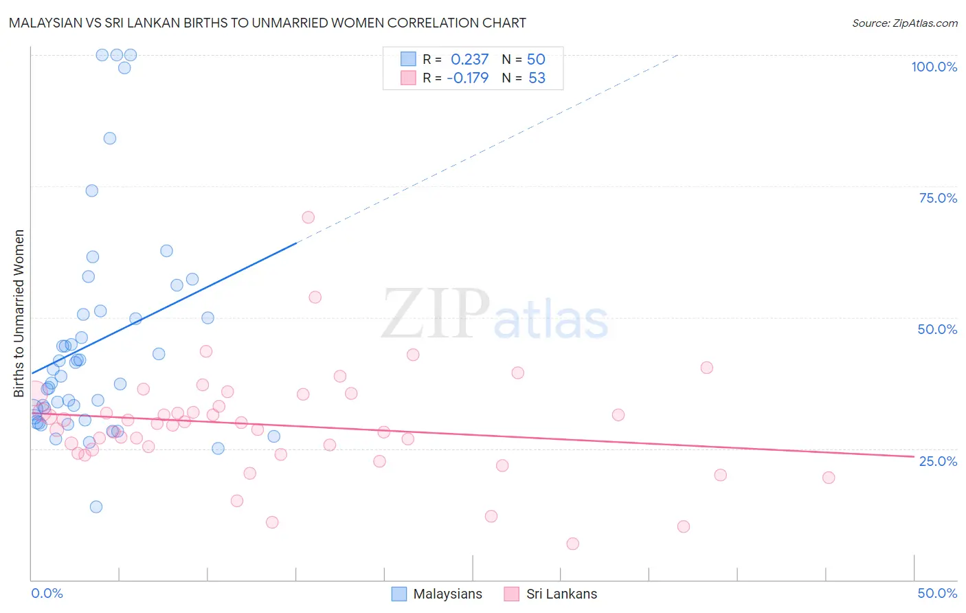 Malaysian vs Sri Lankan Births to Unmarried Women