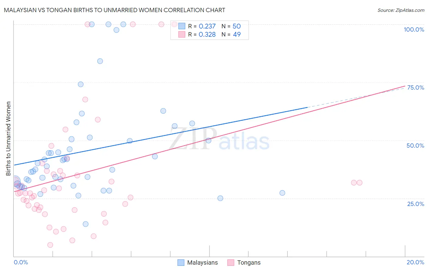 Malaysian vs Tongan Births to Unmarried Women