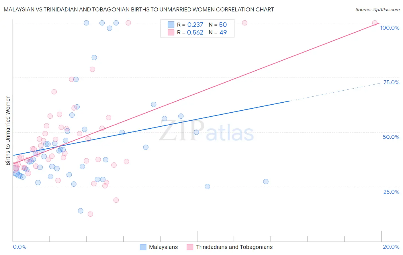 Malaysian vs Trinidadian and Tobagonian Births to Unmarried Women