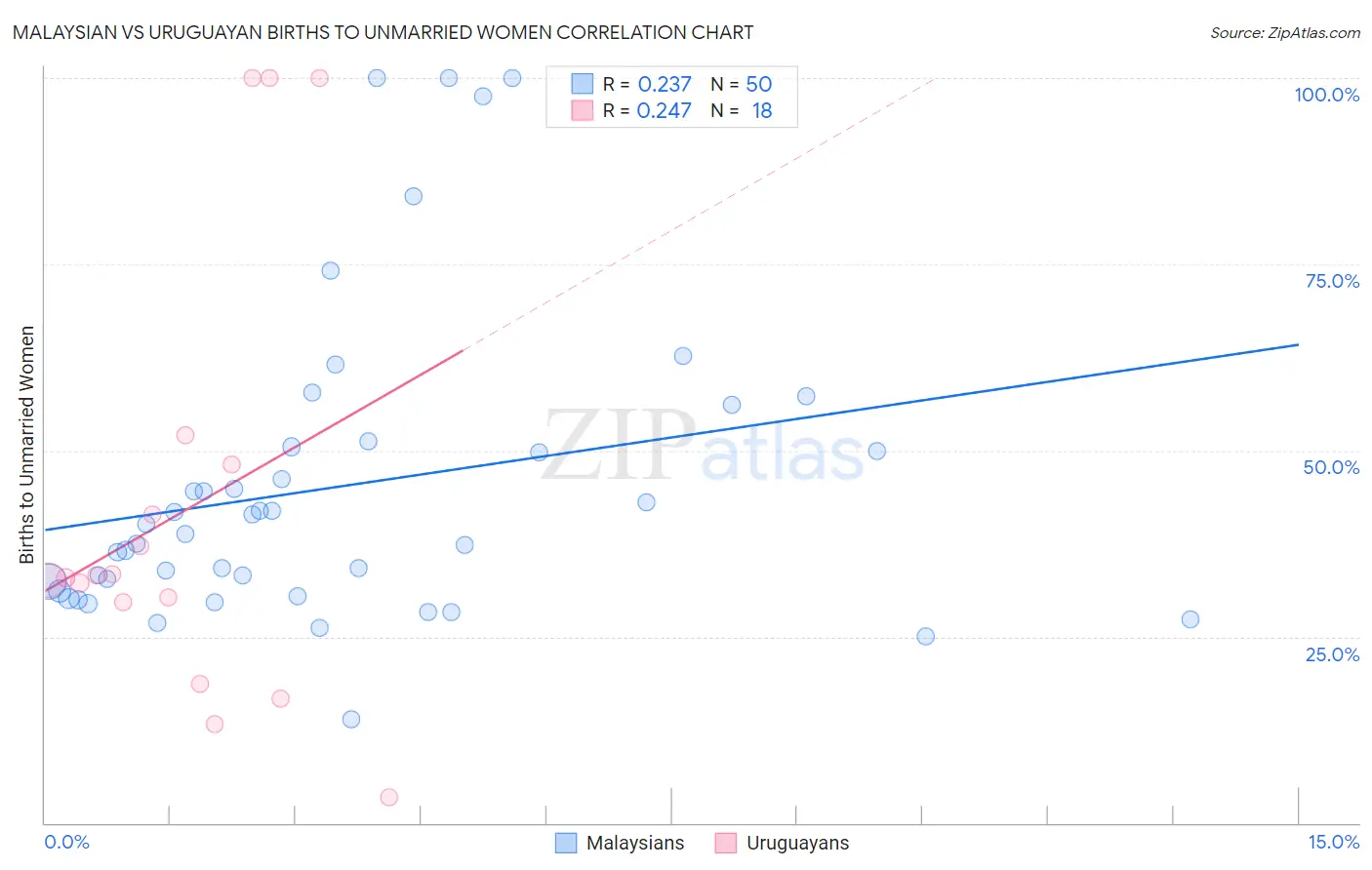 Malaysian vs Uruguayan Births to Unmarried Women