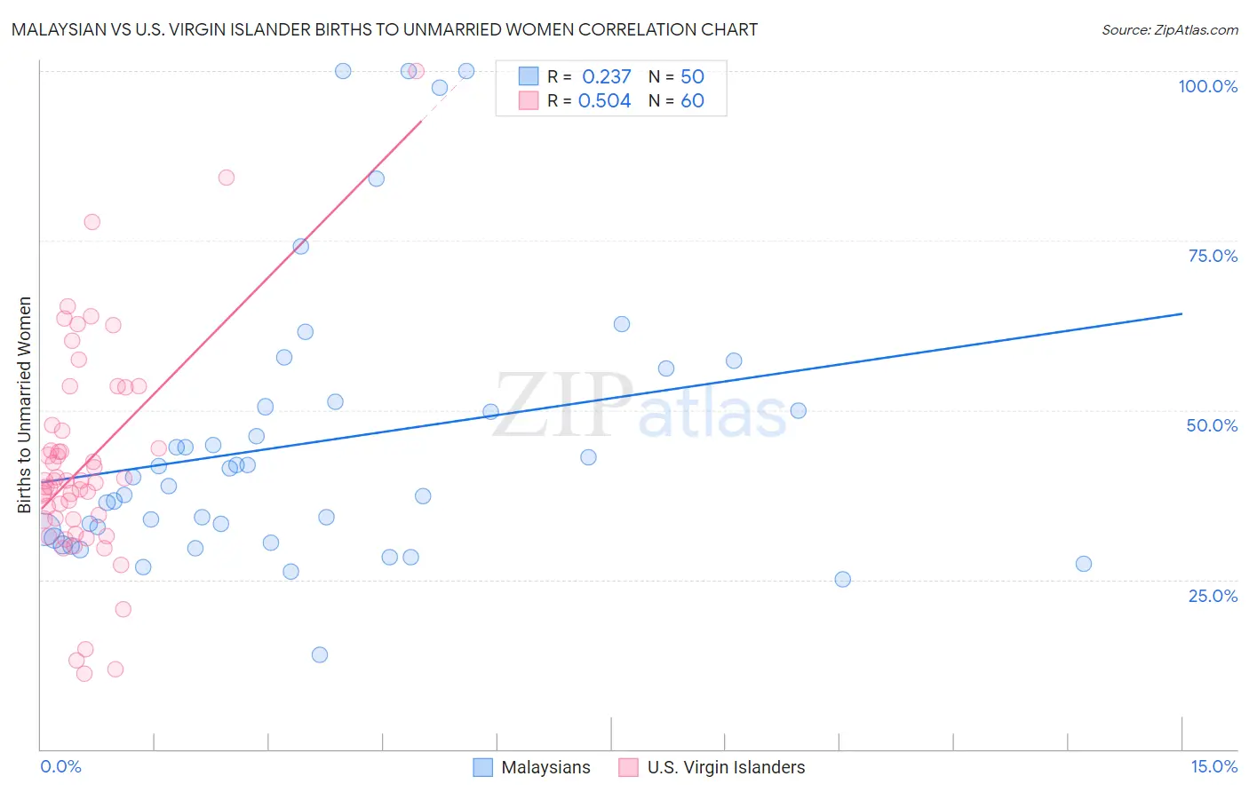 Malaysian vs U.S. Virgin Islander Births to Unmarried Women