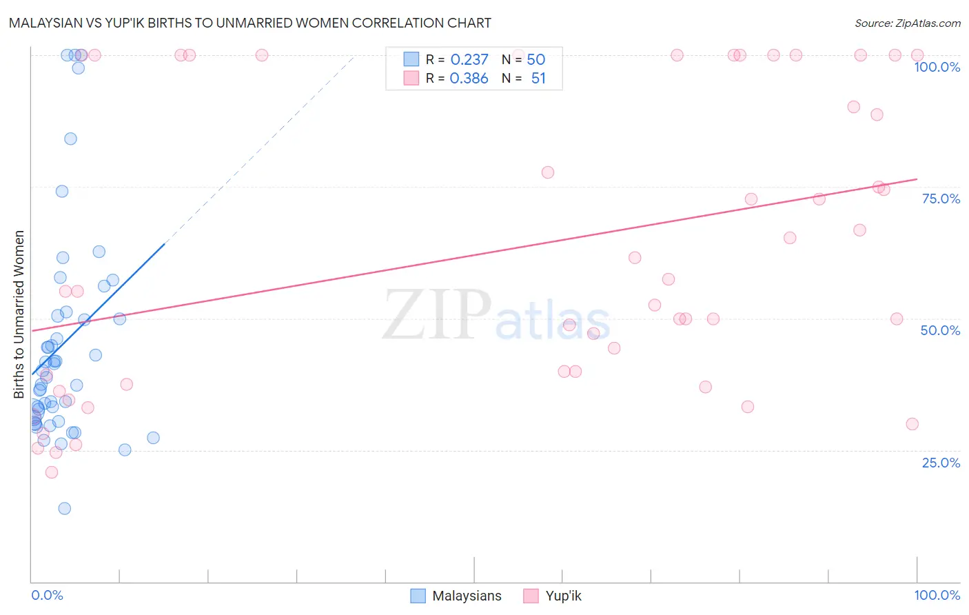 Malaysian vs Yup'ik Births to Unmarried Women