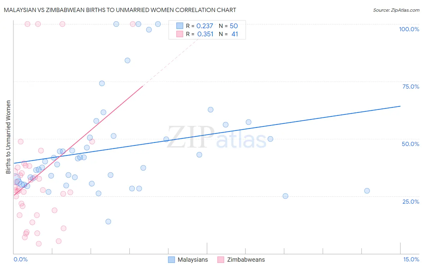 Malaysian vs Zimbabwean Births to Unmarried Women