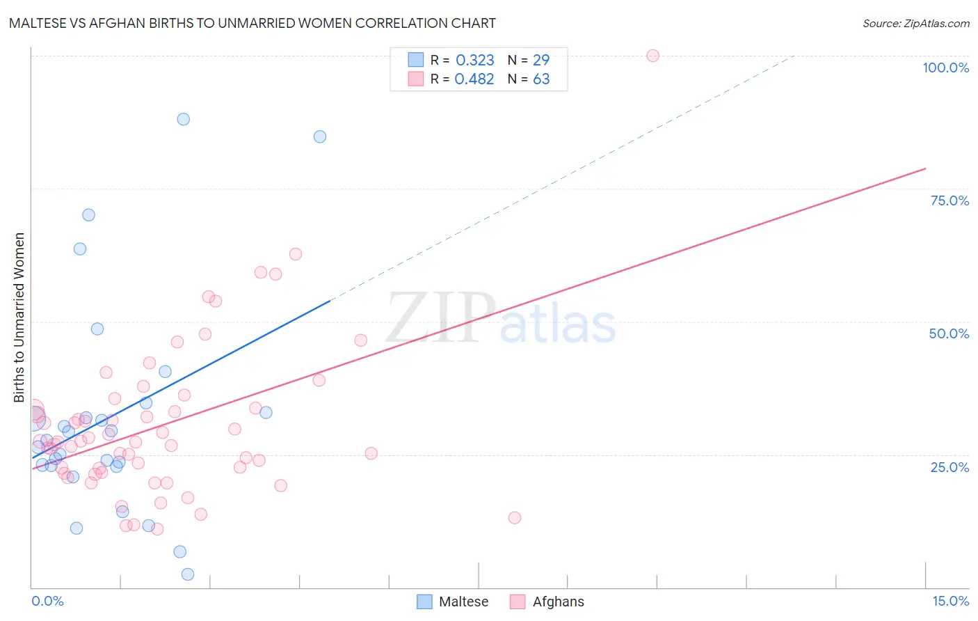 Maltese vs Afghan Births to Unmarried Women