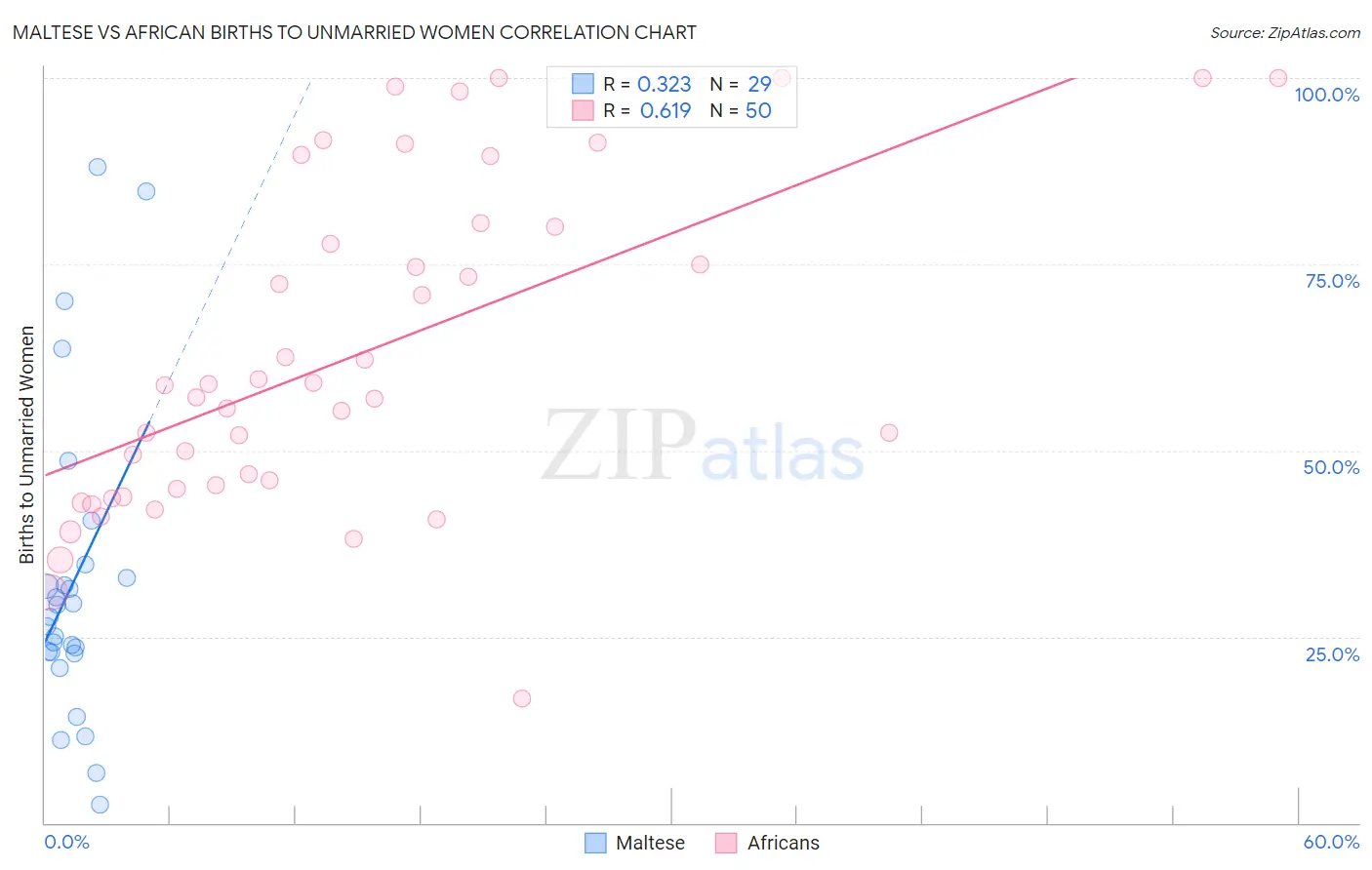 Maltese vs African Births to Unmarried Women