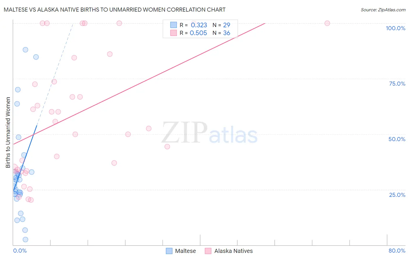 Maltese vs Alaska Native Births to Unmarried Women